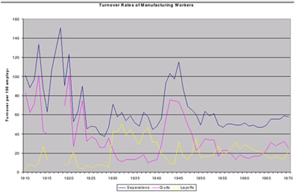 Turnover From 1910 to 1970